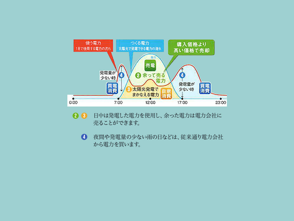 太陽光発電　1日の発電イメージ